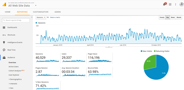 Visitor Analysis Report